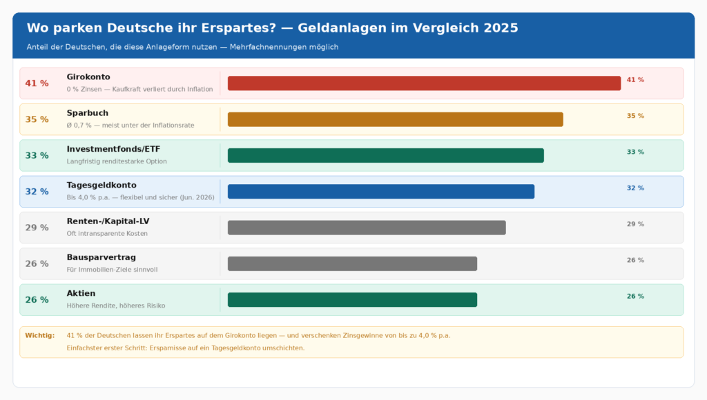 Statistik Geldanlagen Deutschland 2025: 41 Prozent sparen auf dem Girokonto, nur 32 Prozent nutzen Tagesgeldkonto — Vergleich Anlageformen
