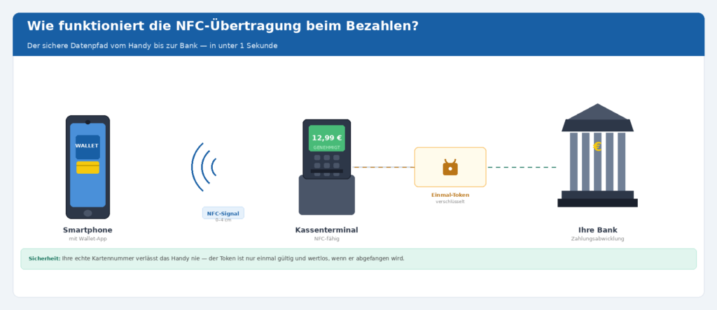 NFC Übertragung kontaktlos bezahlen: Datenpfad von Smartphone über Terminal und Einmal-Token zur Bank