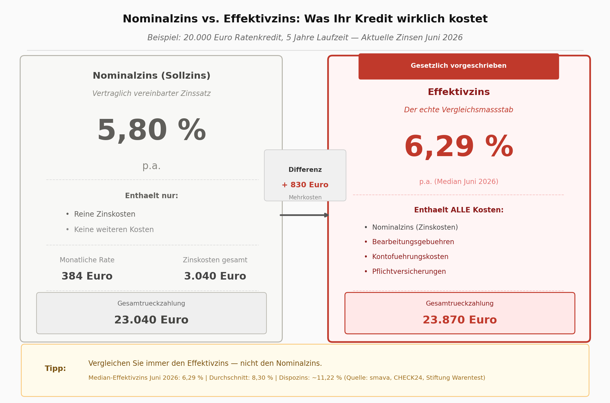 Nominalzins vs. Effektivzins Infografik Juni 2026 – Kreditvergleich 20.000 Euro Ratenkredit Deutschland