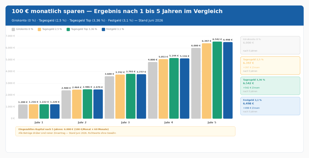 100 Euro monatlich sparen Vergleich 2026: Girokonto vs. Tagesgeld vs. Festgeld — Ergebnis nach 1 bis 5 Jahren