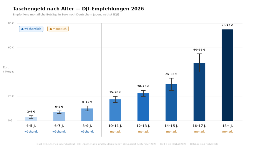 Taschengeld nach Alter Balkendiagramm DJI 2026 — Empfehlungen von 4 bis 18 Jahre in Euro pro Monat