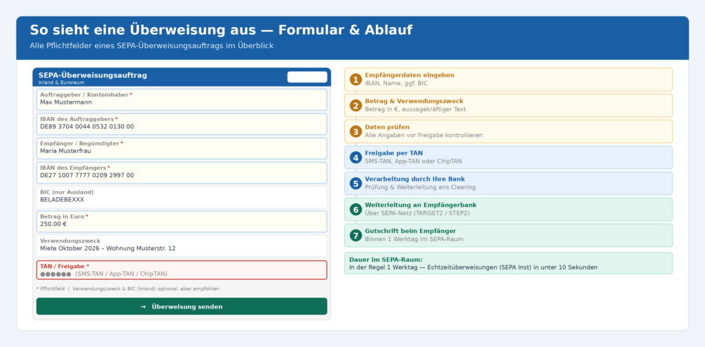 SEPA-Überweisung Formular und Ablauf: Pflichtfelder IBAN Empfänger Verwendungszweck und 7 Schritte von Eingabe bis Gutschrift